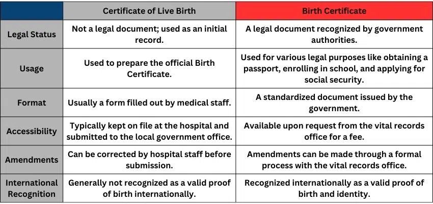 A chart shows the differences between a certificate of live birth and a birth certificate.